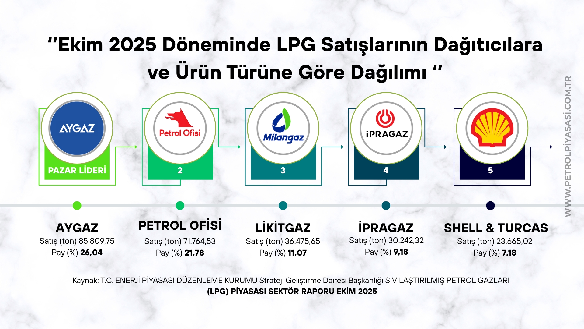 Ekim 2025 Döneminde LPG Satışlarının Dağıtıcılara ve Ürün Türüne Göre Dağılımı !