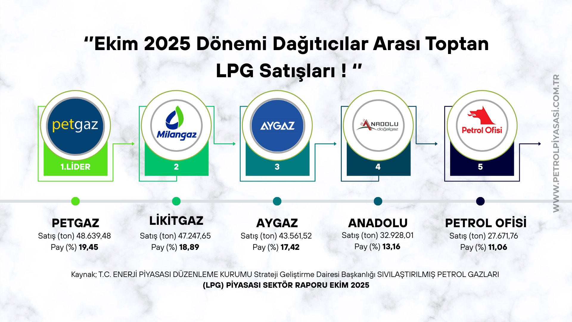 Ekim 2025 Dönemi Dağıtıcılar Arası Toptan LPG Satışları !