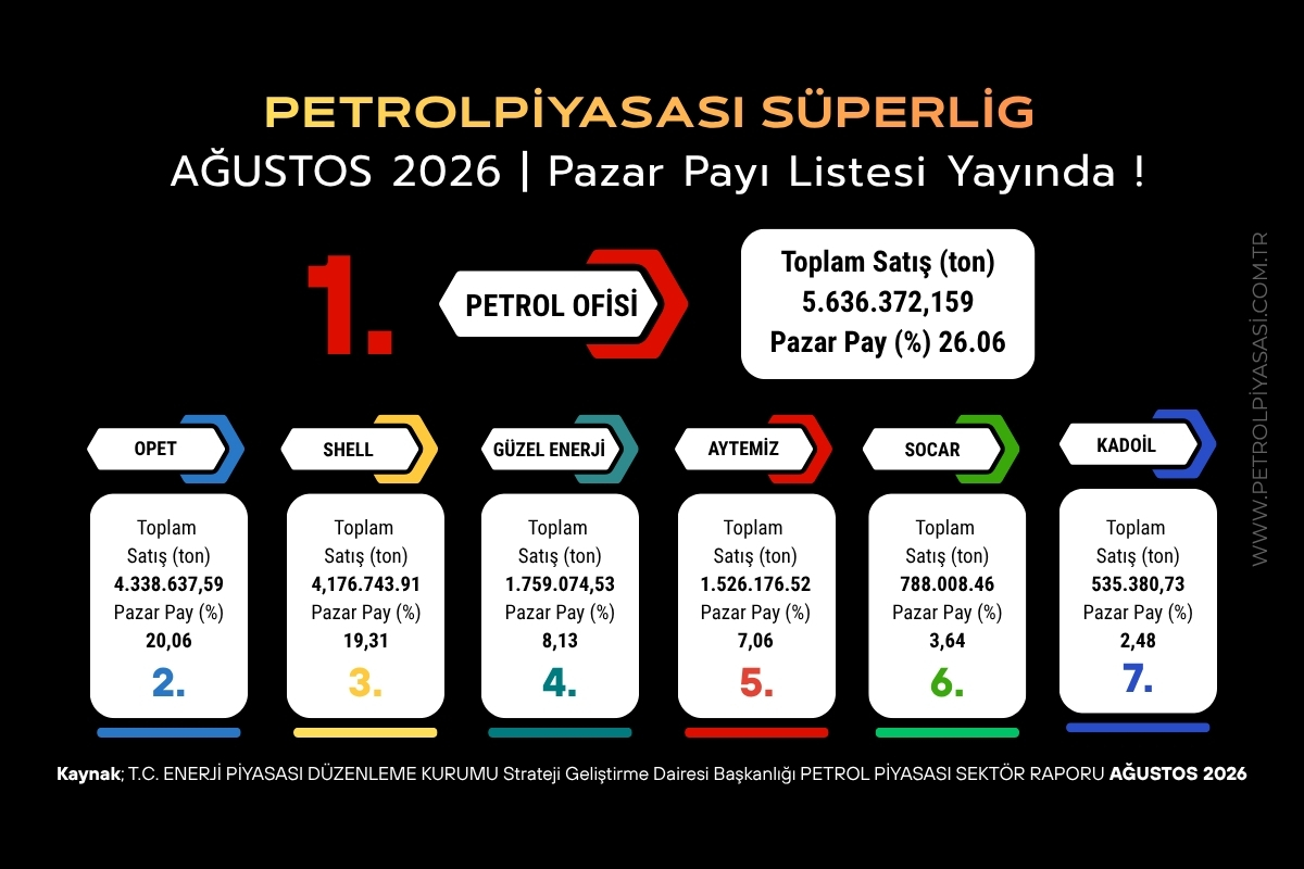Süper Lig Pazar Payı Listesi