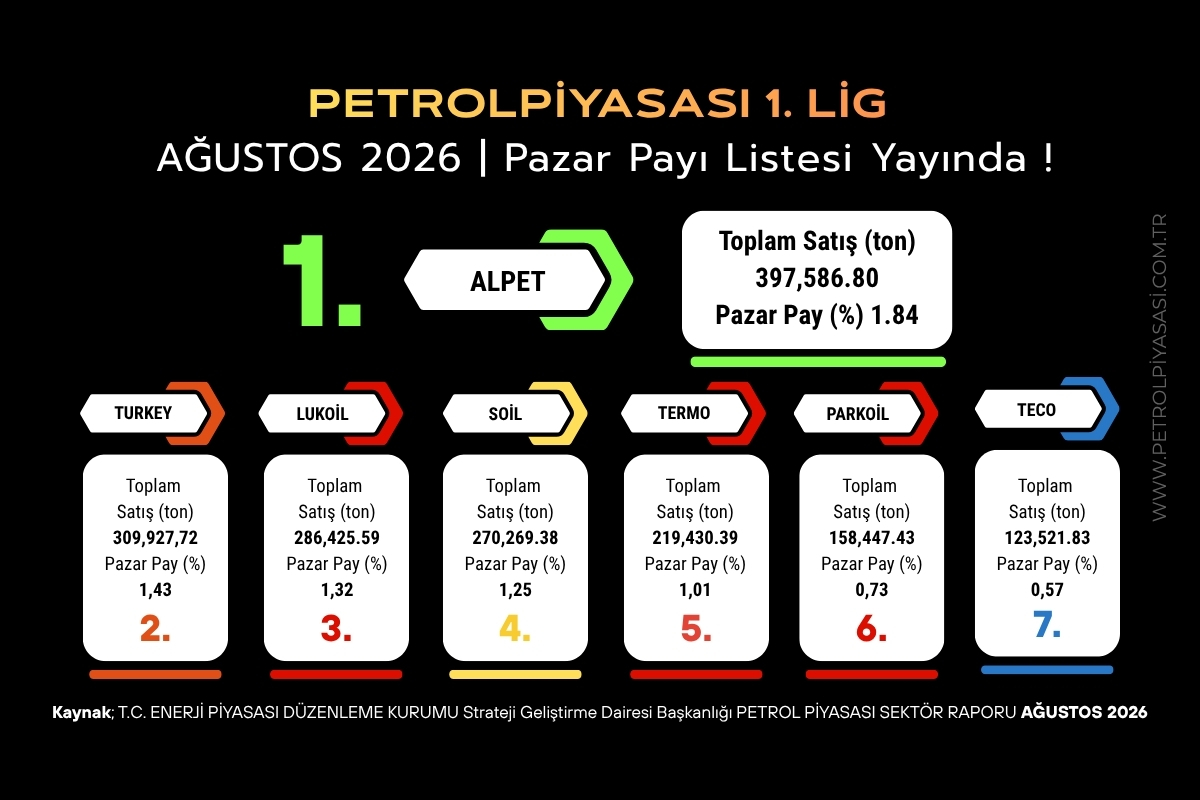 Birinci Lig Pazar Payı Listesi