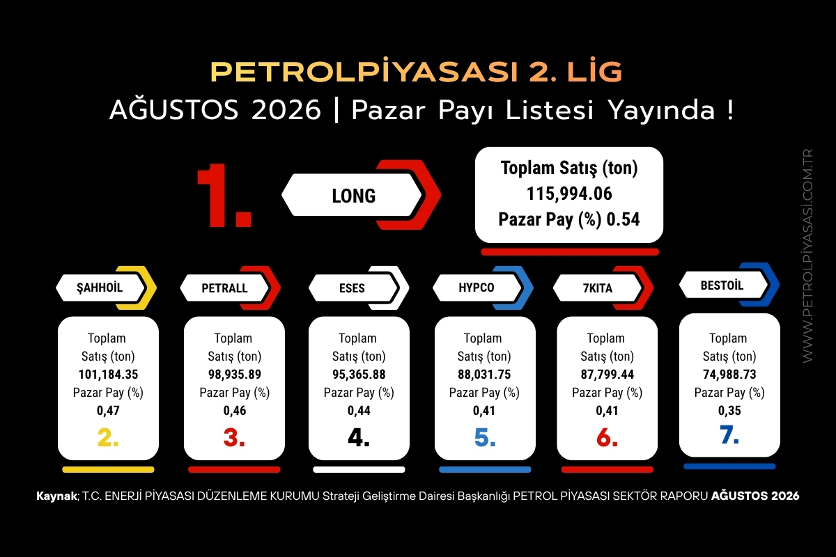 İkinci Lig Pazar Payı Listesi