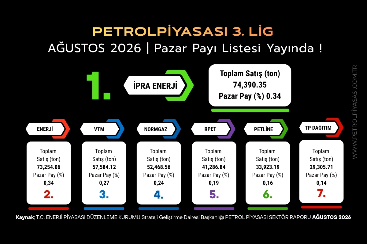 Üçüncü Lig Pazar Payı Listesi