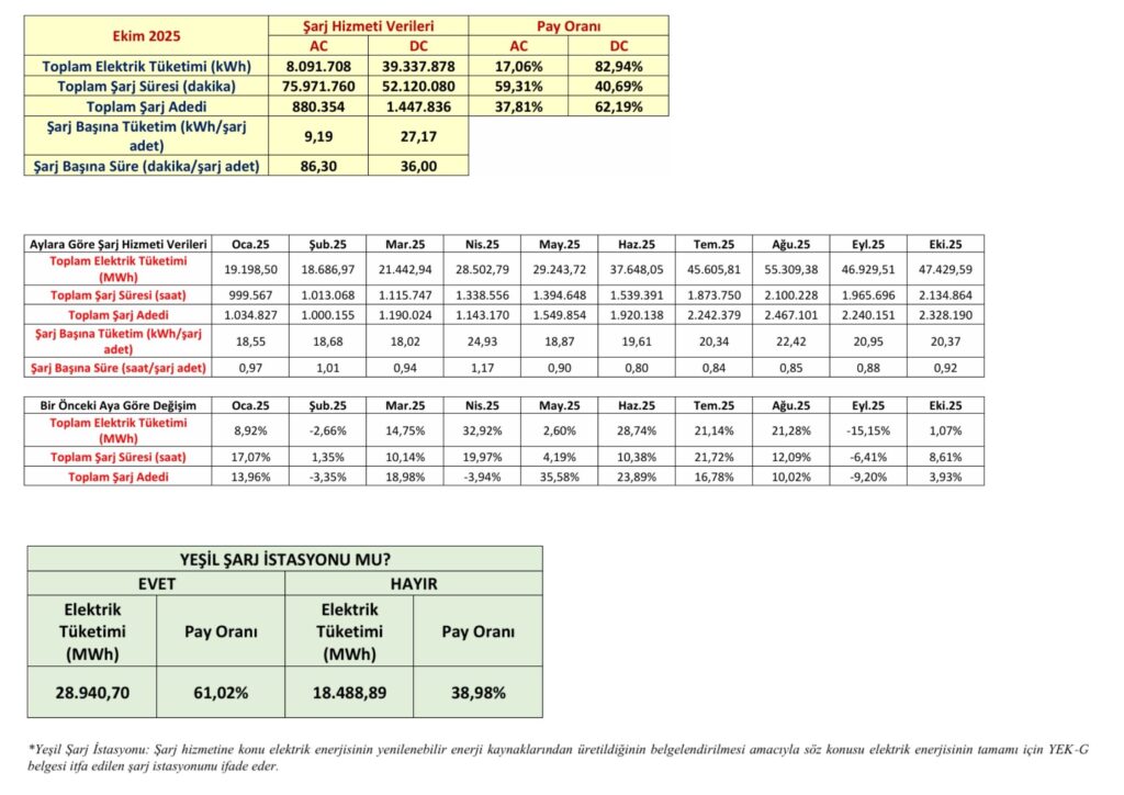 Türkiye’de elektrikli araç şarj altyapısındaki büyüme hız kesmeden devam ediyor ! 1 Adsiz tasarim 52