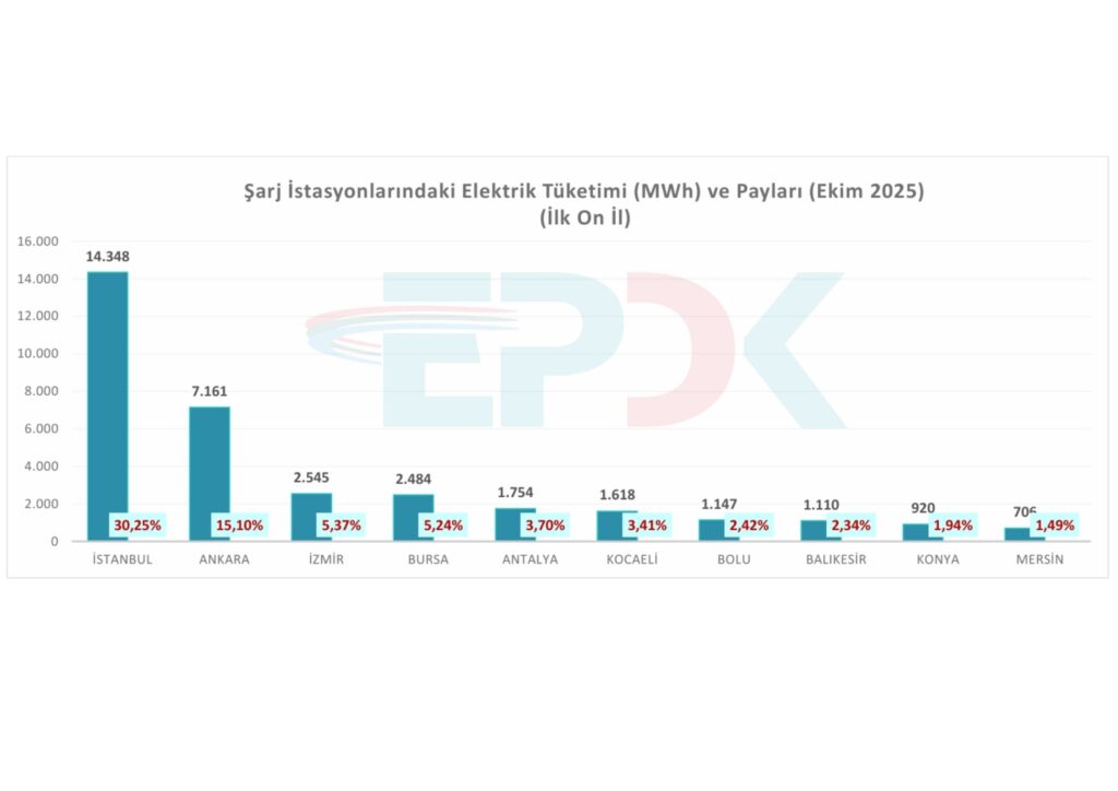 Türkiye’de elektrikli araç şarj altyapısındaki büyüme hız kesmeden devam ediyor ! 4 Adsiz tasarim 55