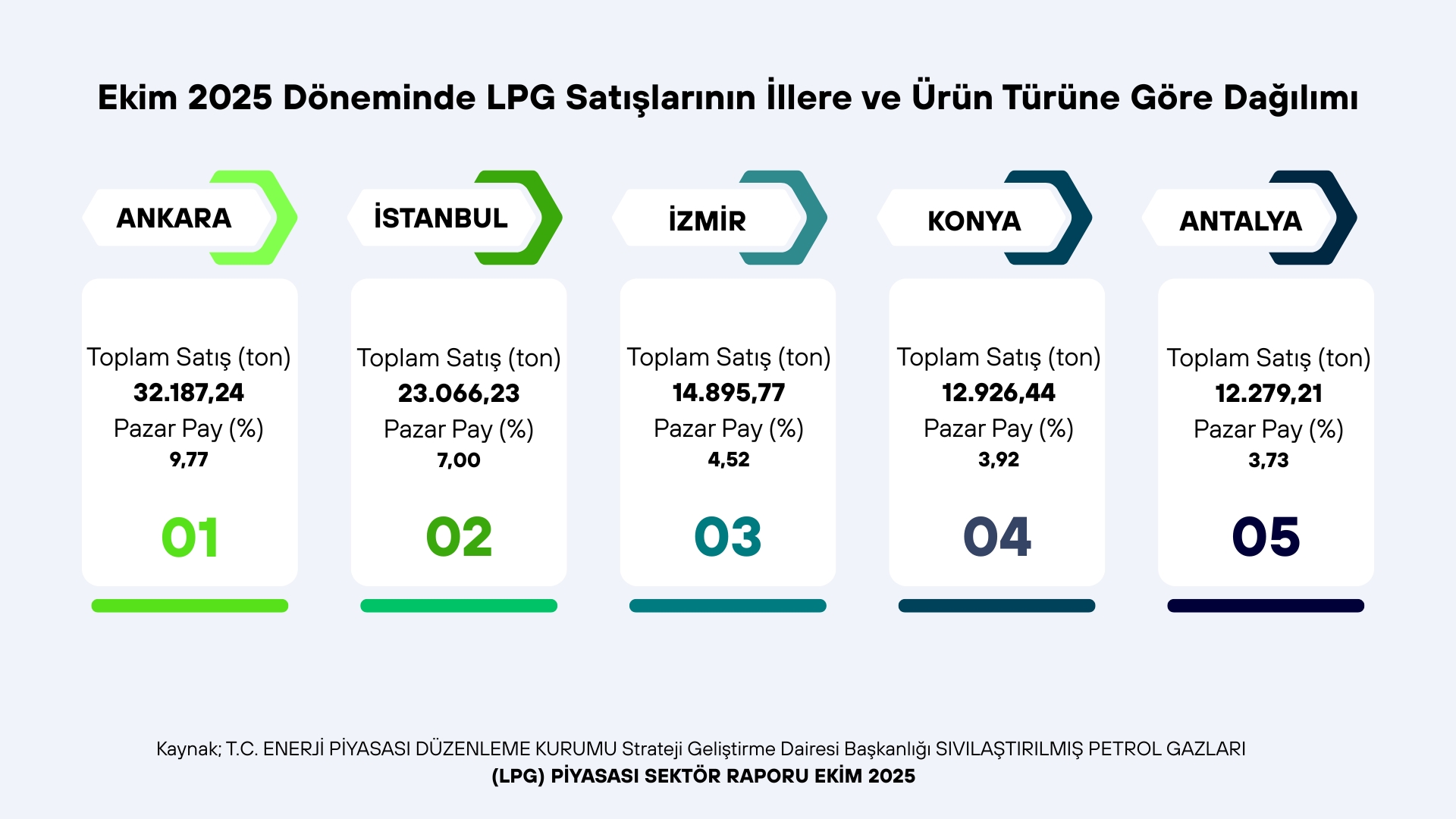 Ekim 2025 Döneminde LPG Satışlarının İllere ve Ürün Türüne Göre Dağılımı